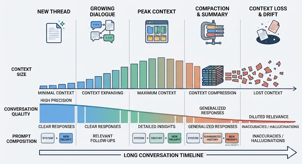 Context lifecycle: from new thread and clear responses through compaction to context loss and drift