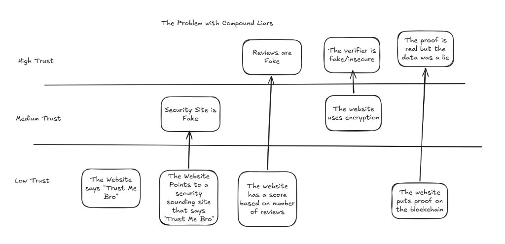 A hand-drawn diagram titled The Problem with Compound Liars, with three horizontal bands labeled Low Trust, Medium Trust, and High Trust. Boxes sit at different heights. The Website says Trust Me Bro sits at low trust. An arrow goes from a box pointing to a security-sounding site that also says Trust Me Bro up to Security Site is Fake. A box for a score based on number of reviews points up to Reviews are Fake. The website uses encryption sits at medium trust pointing to The verifier is fake or insecure. The website puts proof on the blockchain points up to The proof is real but the data was a lie.