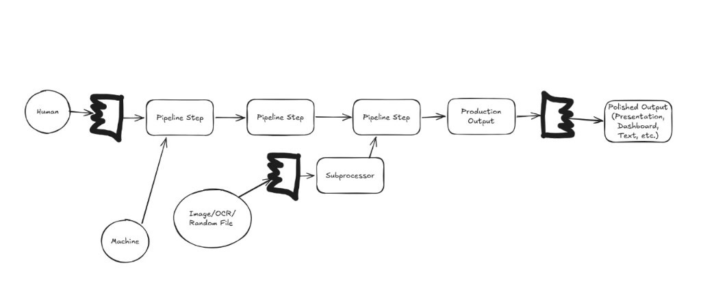 A hand-drawn pipeline. A human and a machine feed into a fuzzy interpretation step, then a chain of solid pipeline steps, then a production output, then a final fuzzy polishing step, ending in polished output. A side branch shows an image/OCR/random file going through its own fuzzy step into a subprocessor.